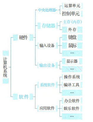 典型计算机系统的组成