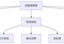 游戏技能编辑器开发完全指南系统架构设计之技能编辑器整体架构-网硕互联帮助中心
