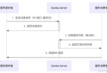 Springcloud:Eureka 高可用集群搭建实战(服务注册与发现的底层原理与避坑指南)-网硕互联帮助中心