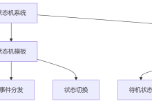 游戏技能编辑器之状态机的设计与实现-网硕互联帮助中心