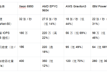 云储存服务器CPU 推荐：Intel Xeon 6900 系列的 AI 与云存储协同突破-网硕互联帮助中心