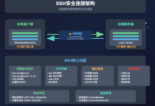 【服务器与部署 02】SSH远程管理神器:告别密码,拥抱安全高效的服务器连接-网硕互联帮助中心