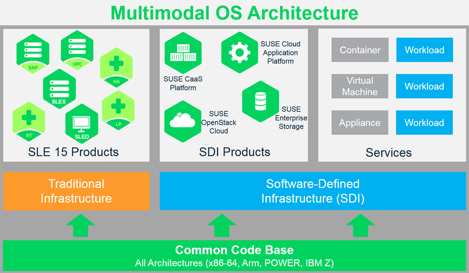 SuSE Linux企业服务器权威指南