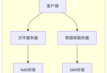 【存储基础】存储设备和服务器的关系和区别-网硕互联帮助中心