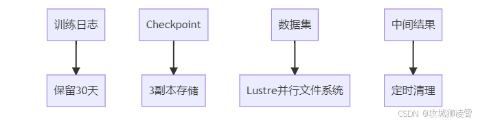 存储架构