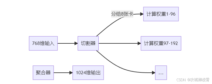 张量并行