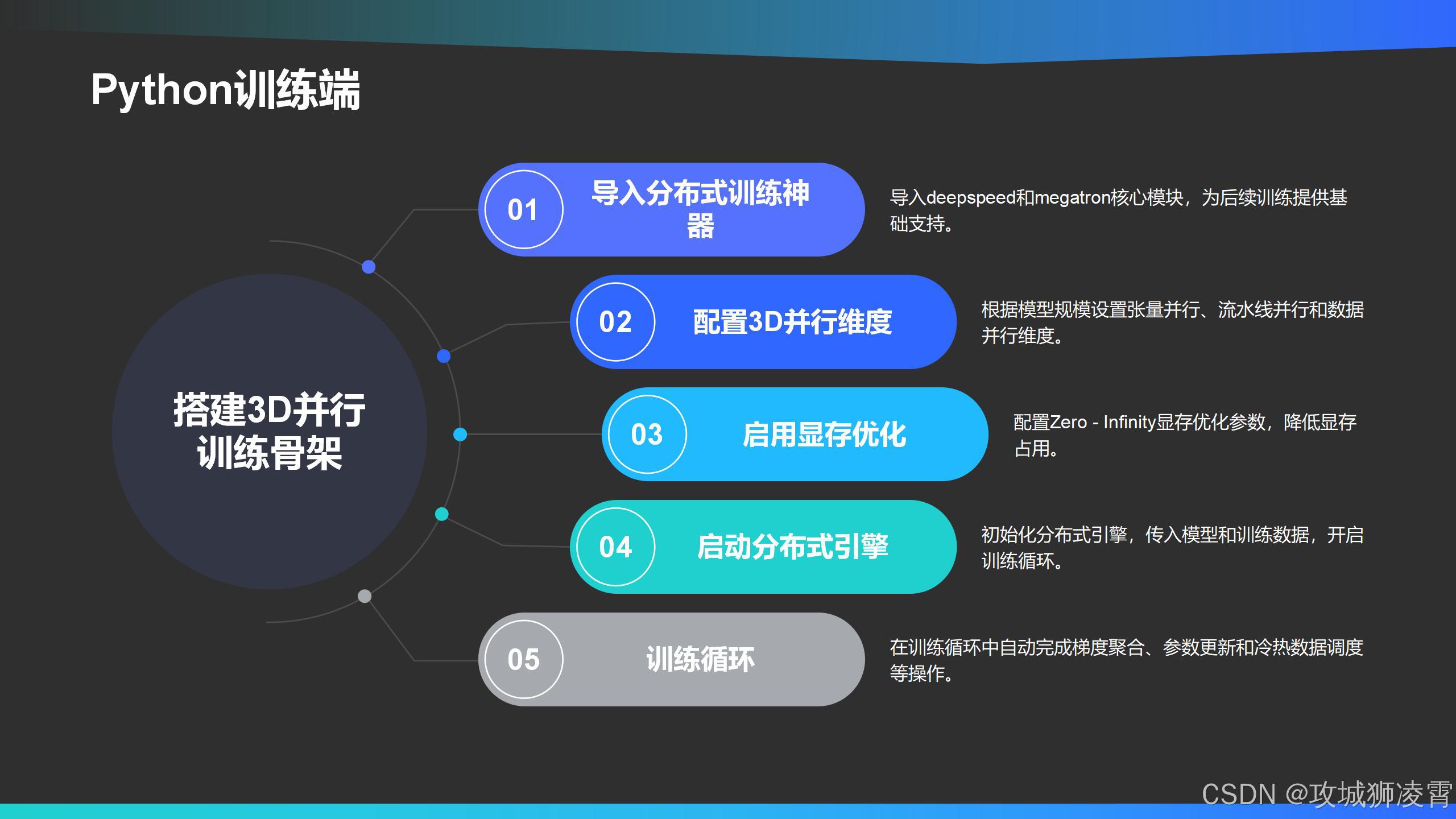 3D并行初始化