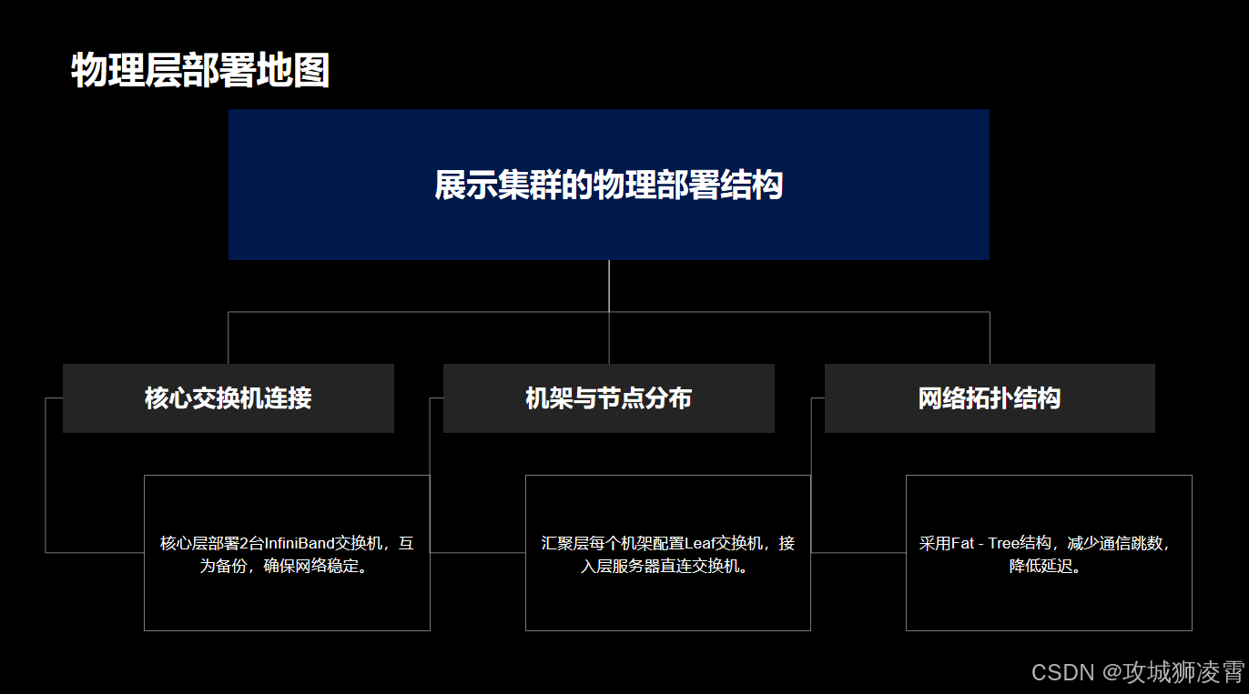 部署方案