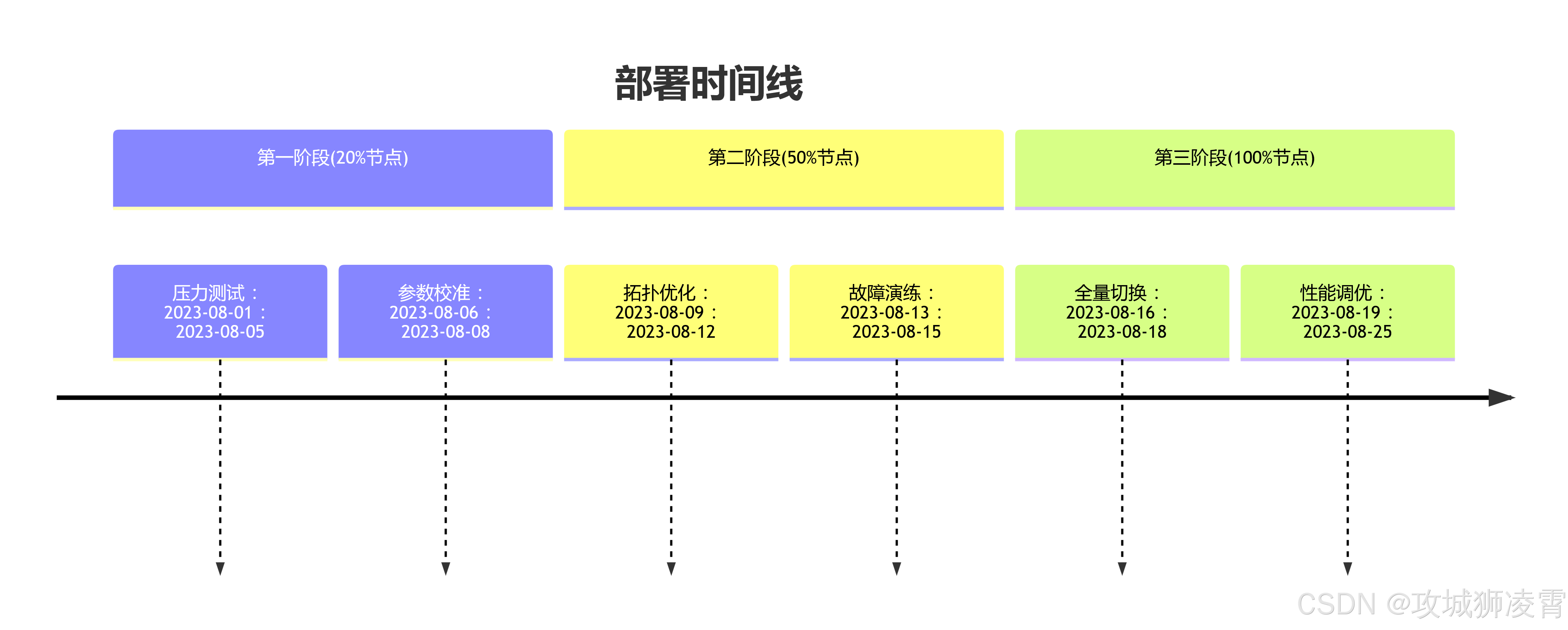 部署时间线