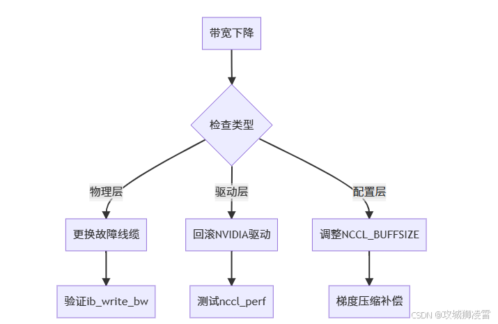解决方案