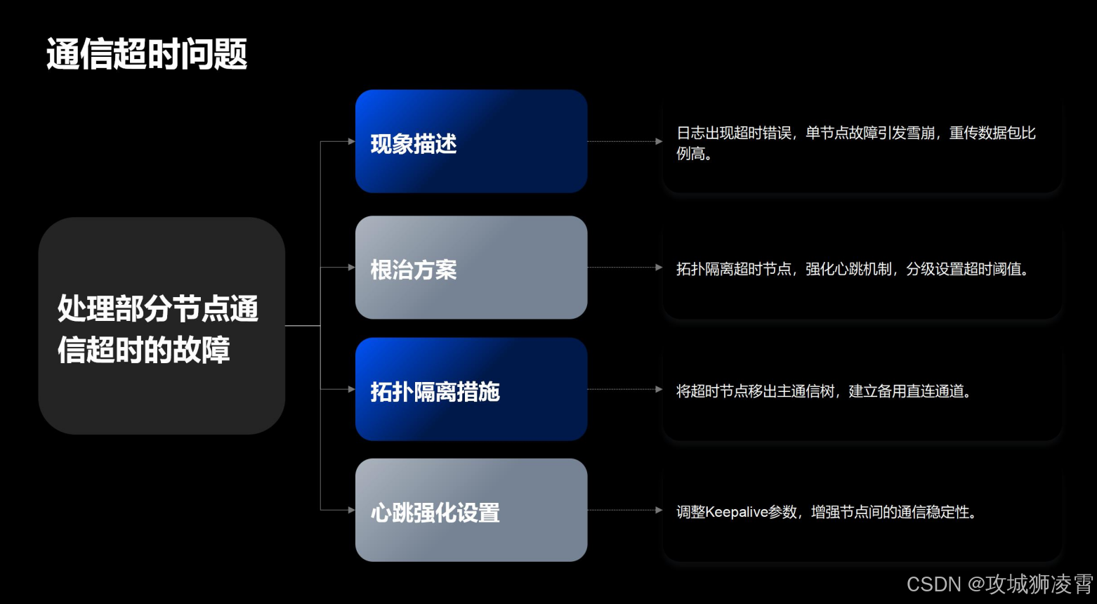 部分节点通信超时