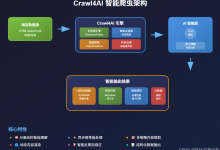 【网络与爬虫 31】AI驱动的网页内容提取革命:Crawl4AI让数据采集智能化-网硕互联帮助中心