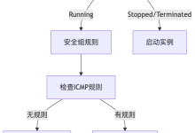 AWS EC2服务器突然Ping不通?教你几招实用性-网硕互联帮助中心