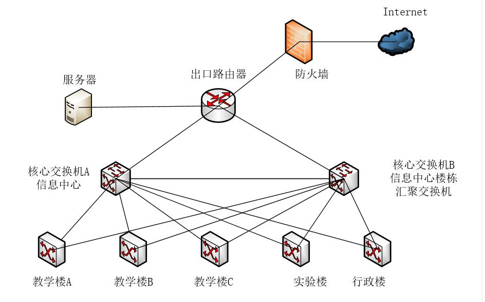 计算机网络课程设计之校园网规划设计