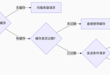 谈谈 HTTP 的缓存机制,服务器如何判断缓存是否过期?-网硕互联帮助中心