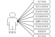 计算机毕业设计java扶贫物资管理系统 基于 Java 的扶贫物资精准管理平台 扶贫物资调配管理系统的设计与实现-网硕互联帮助中心