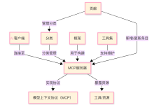 [mcp-servers] docs | AI客户端-MCP服务器-AI 架构-网硕互联帮助中心
