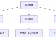 科普文:软件架构方法论【2核4g服务器能支持多少人访问?4核16g服务器是否是2核4g服务器性能的4倍?】-网硕互联帮助中心