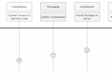 C++后端编程 构建高性能后端的数据库、API 与 Web 服务器 11 部署应用程序-网硕互联帮助中心