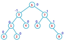 第十六讲:AVL树和红黑树-网硕互联帮助中心