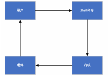 Linux软件编程1.(shall命令)-网硕互联帮助中心