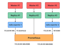使用 Docker-Compose 部署 Redis 三主三从集群(含 Exporter 监控)-网硕互联帮助中心