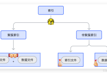 联合索引全解析:一棵树,撑起查询的半边天-网硕互联帮助中心