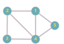 【算法】图的 深度优先搜索(DFS)与 广度优先搜索(BFS)-网硕互联帮助中心