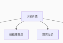 数字营销专业认证发展指南-网硕互联帮助中心