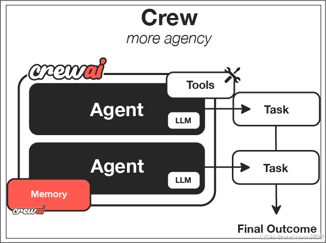 ![[从Agent到CrewAI.png]]