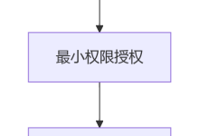 网络空间安全体系的分层防御原理-网硕互联帮助中心