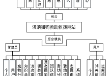 宠物救助系统|基于Springboot+vue的流浪猫狗救助救援系统设计与实现(源码+数据库+文档)-网硕互联帮助中心