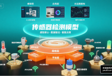 传感检测模型:物联网中的核心架构与技术解析-网硕互联帮助中心