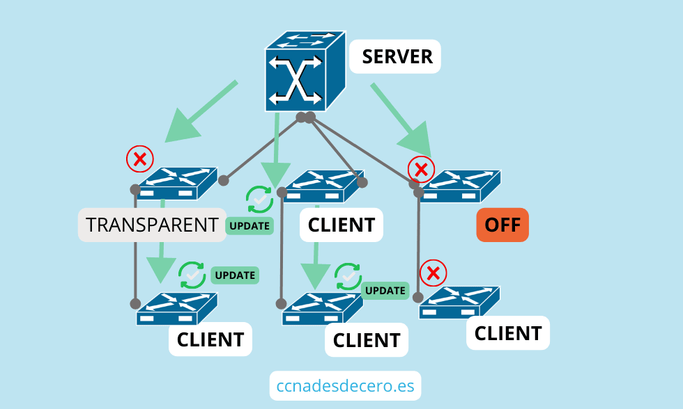 Client-Sever Access