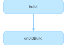 ArkUI中的自定义组件(二)自定义组件的生命周期-网硕互联帮助中心