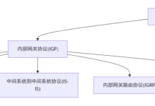 【软考中级网络工程师】知识点之网关协议深度剖析-网硕互联帮助中心
