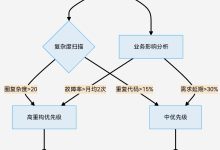 【软件维护管理】软件系统经过很多人离职后写的越来越冗杂复杂，是不是都必须要经过重构-网硕互联帮助中心