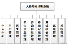 心理障碍诊断|基于SprinBoot+vue人格障碍诊断系统(源码+数据库+文档)-网硕互联帮助中心