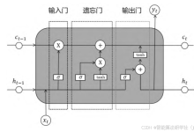 基于粒子群算法优化长短期记忆网络LSTM的风电场发电功率预测-网硕互联帮助中心