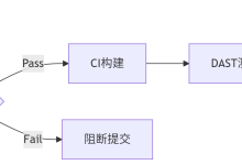 【自动化测试】软件测试的自动化建设策略(有关必回)-网硕互联帮助中心