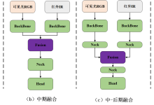 【YOLOv13多模态融合改进】(可见光+红外)涉及前期、中期、后期融合方式的完整配置步骤以及二次改进方案-网硕互联帮助中心