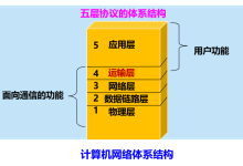 计算机网络:(十五)TCP拥塞控制与TCP拥塞控制算法-网硕互联帮助中心
