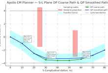 自动驾驶轨迹规划算法——Apollo EM Planner-网硕互联帮助中心