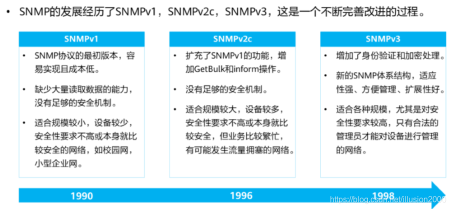 SNMP