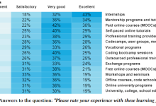 [论文阅读] 软件工程教育 | JetBrains Research：全球最大规模 CS 教育调查出炉：从学习痛点到热门形式，全在这里了-网硕互联帮助中心