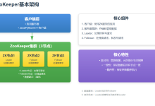 ZooKeeper入门实战:从零开始掌握分布式协调服务-网硕互联帮助中心