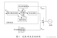 计及N-k安全约束的含光热电站电力系统优化调度模型【IEEE14节点、118节点】（Matlab代码实现）-网硕互联帮助中心