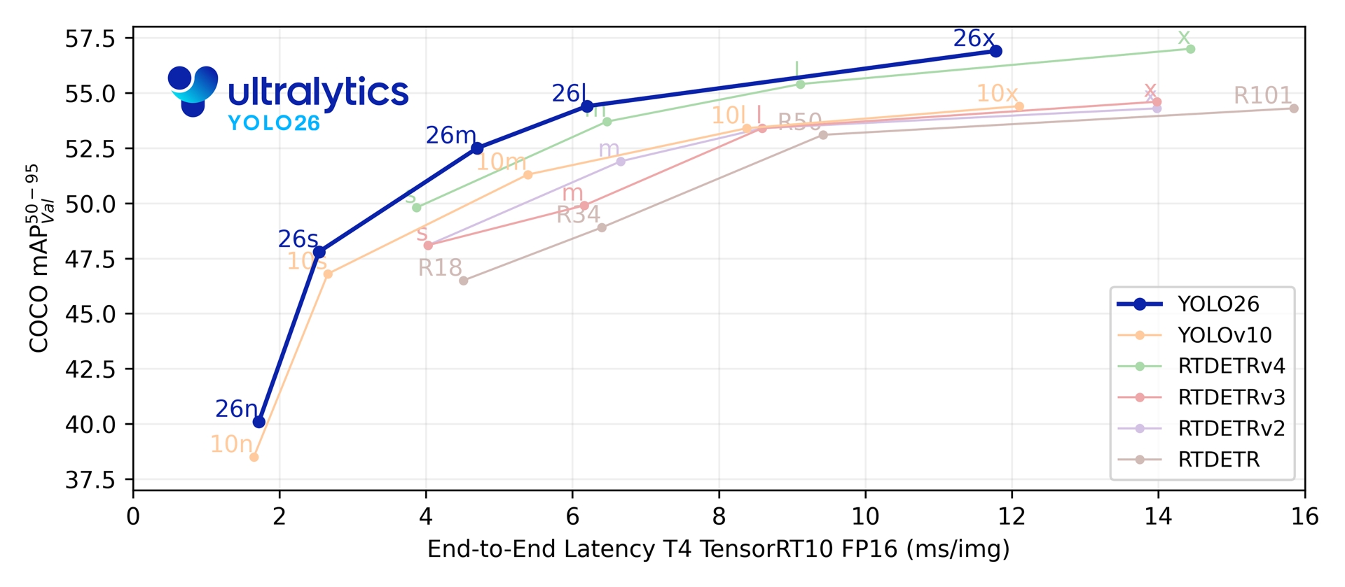 Ultralytics YOLO26 End-to-End Comparison Plots