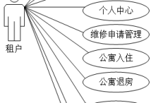 【计算机毕业设计选题】基于Java的商业公寓管理系统的设计与实现-网硕互联帮助中心