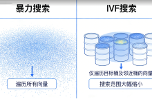 IVF（Inverted File）原理图解：高维向量的分桶加速搜索-网硕互联帮助中心